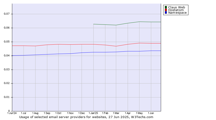 Historical trends in the usage of Claus Web vs. Hostatom vs. Namespace