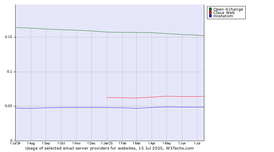 Historical trends in the usage of Open-Xchange vs. Claus Web vs. Hostatom