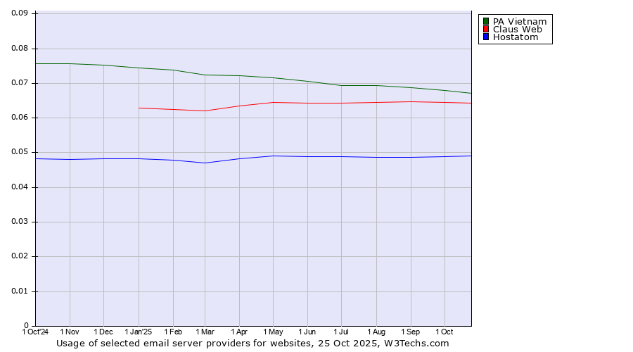 Historical trends in the usage of PA Vietnam vs. Claus Web vs. Hostatom