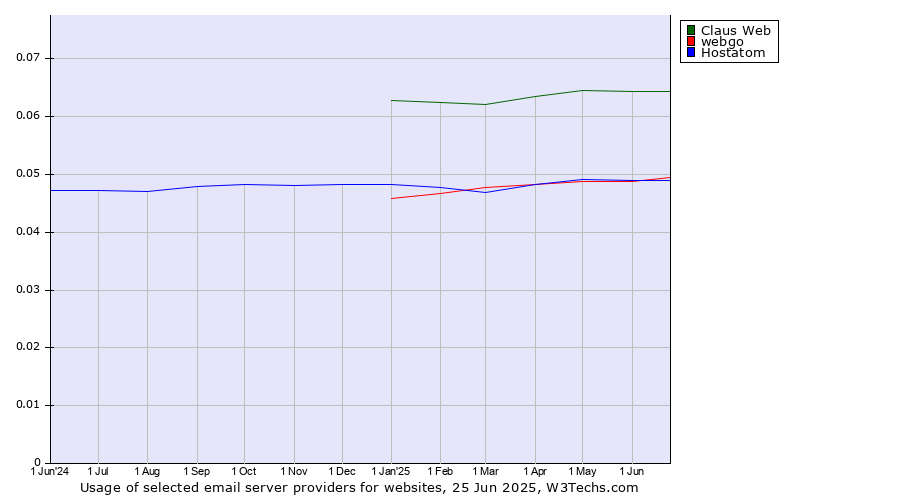 Historical trends in the usage of Claus Web vs. webgo vs. Hostatom