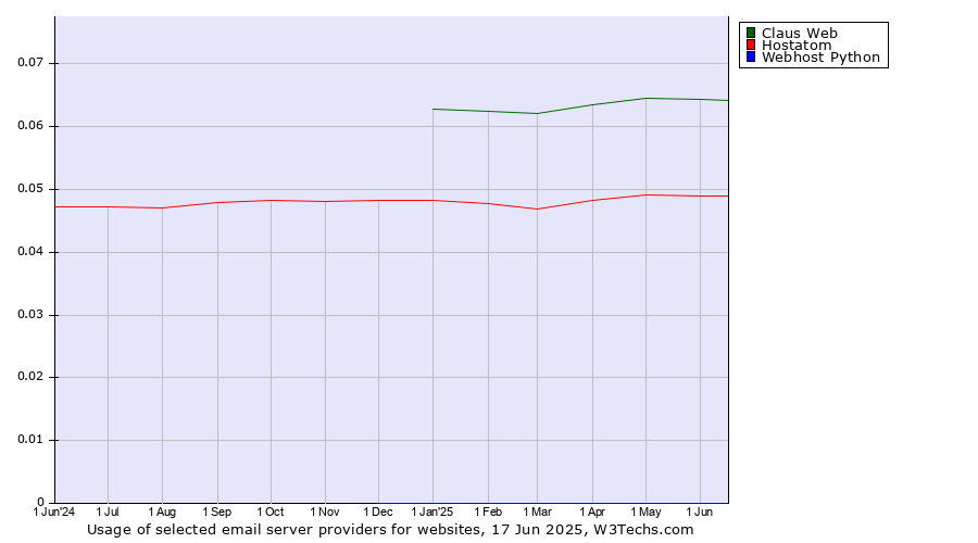 Historical trends in the usage of Claus Web vs. Hostatom vs. Webhost Python