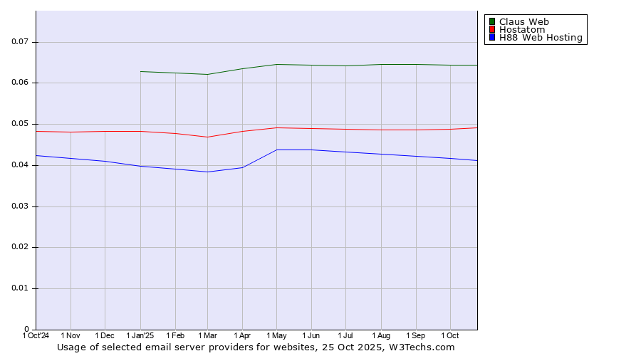 Historical trends in the usage of Claus Web vs. Hostatom vs. H88 Web Hosting