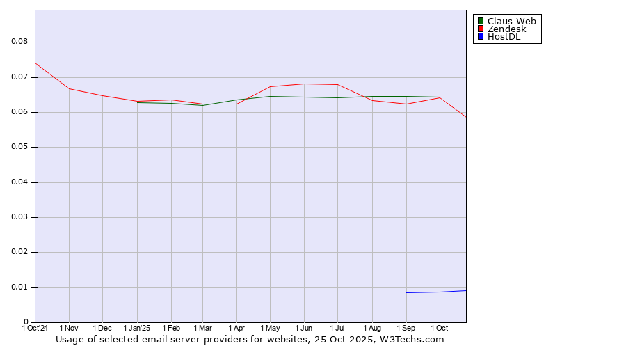 Historical trends in the usage of Claus Web vs. Zendesk vs. HostDL