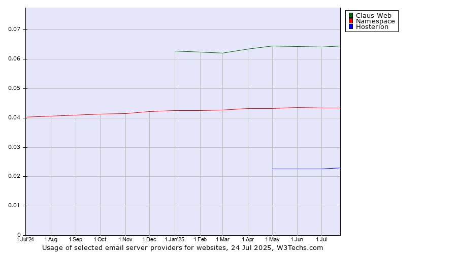 Historical trends in the usage of Claus Web vs. Namespace vs. Hosterion