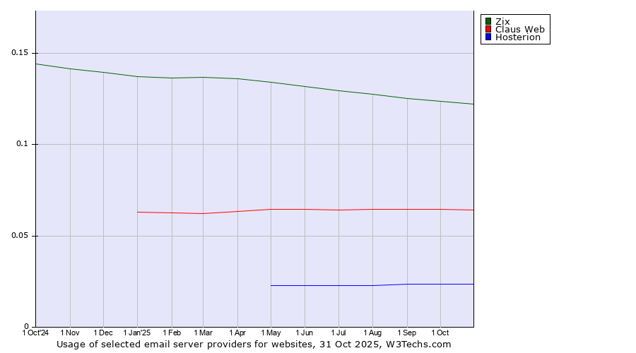 Historical trends in the usage of Zix vs. Claus Web vs. Hosterion