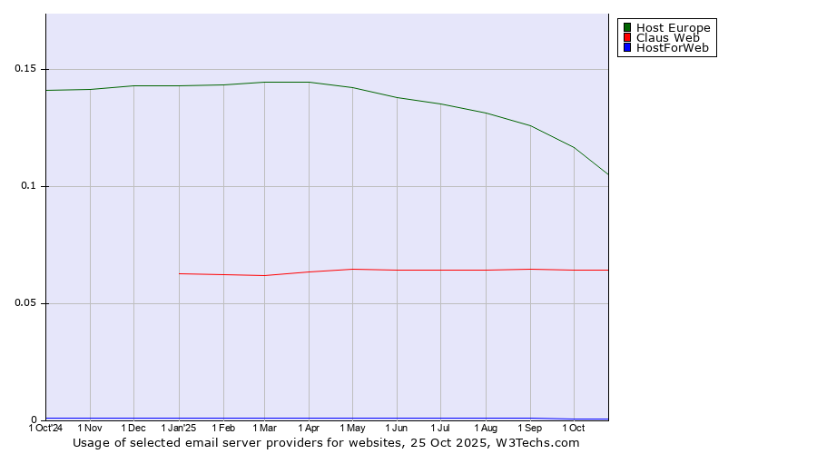 Historical trends in the usage of Host Europe vs. Claus Web vs. HostForWeb