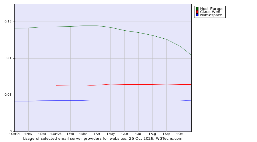 Historical trends in the usage of Host Europe vs. Claus Web vs. Namespace