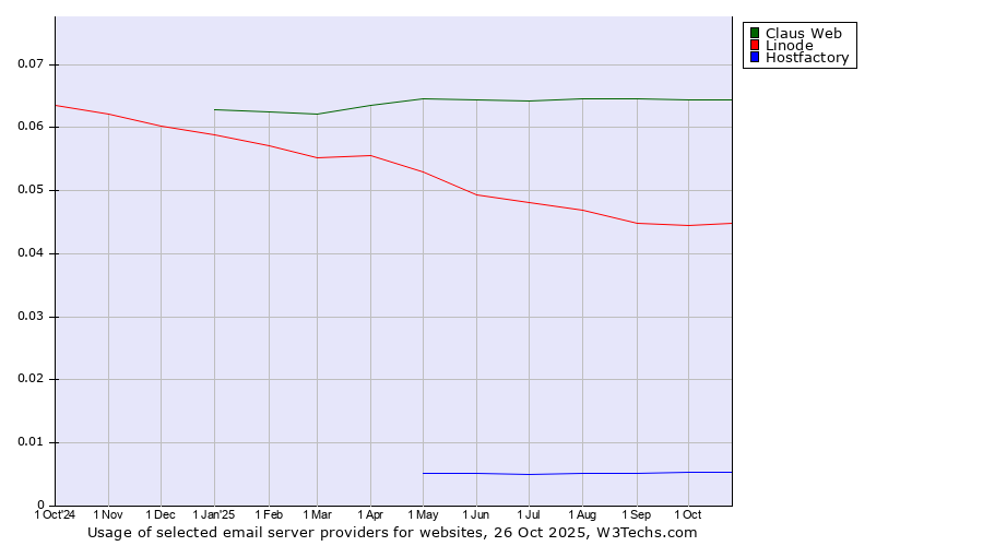 Historical trends in the usage of Claus Web vs. Linode vs. Hostfactory