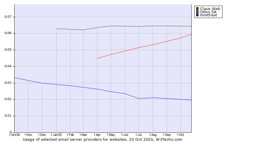 Historical trends in the usage of Claus Web vs. Odoo SA vs. HostFeat