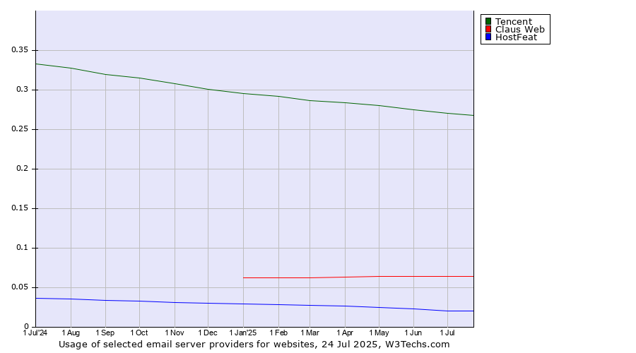 Historical trends in the usage of Tencent vs. Claus Web vs. HostFeat