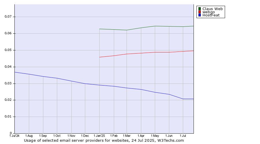 Historical trends in the usage of Claus Web vs. webgo vs. HostFeat