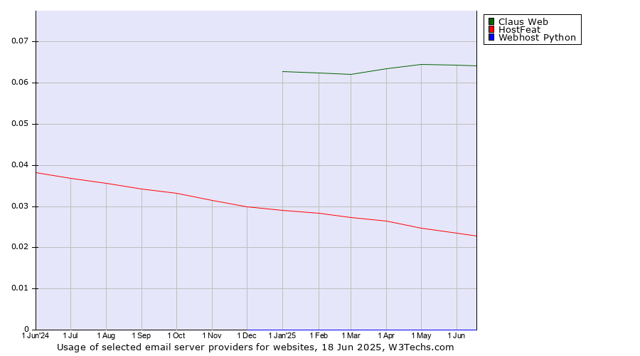 Historical trends in the usage of Claus Web vs. HostFeat vs. Webhost Python