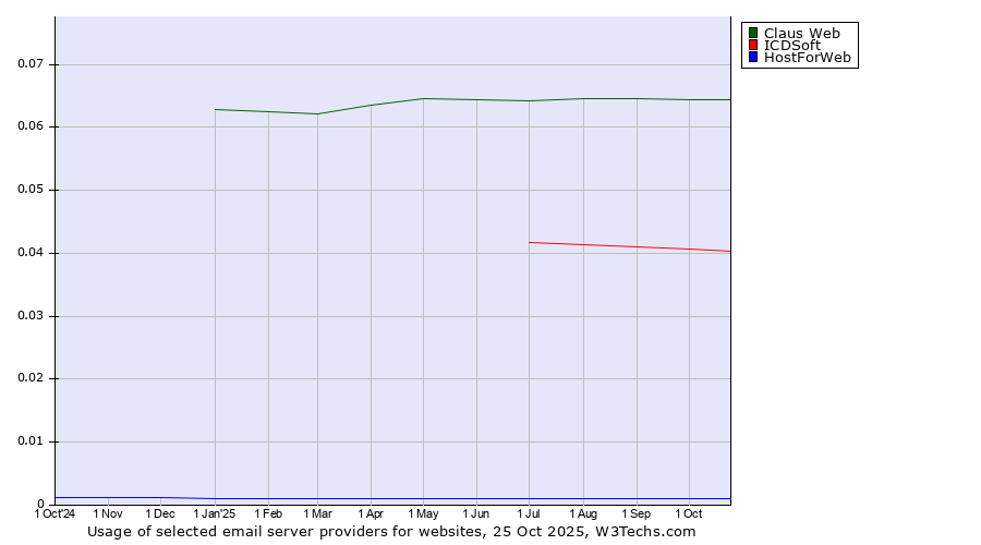 Historical trends in the usage of Claus Web vs. ICDSoft vs. HostForWeb