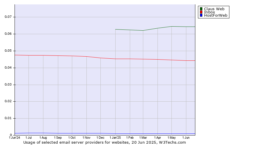 Historical trends in the usage of Claus Web vs. Inbox vs. HostForWeb