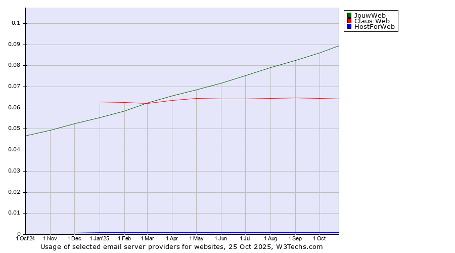 Historical trends in the usage of JouwWeb vs. Claus Web vs. HostForWeb
