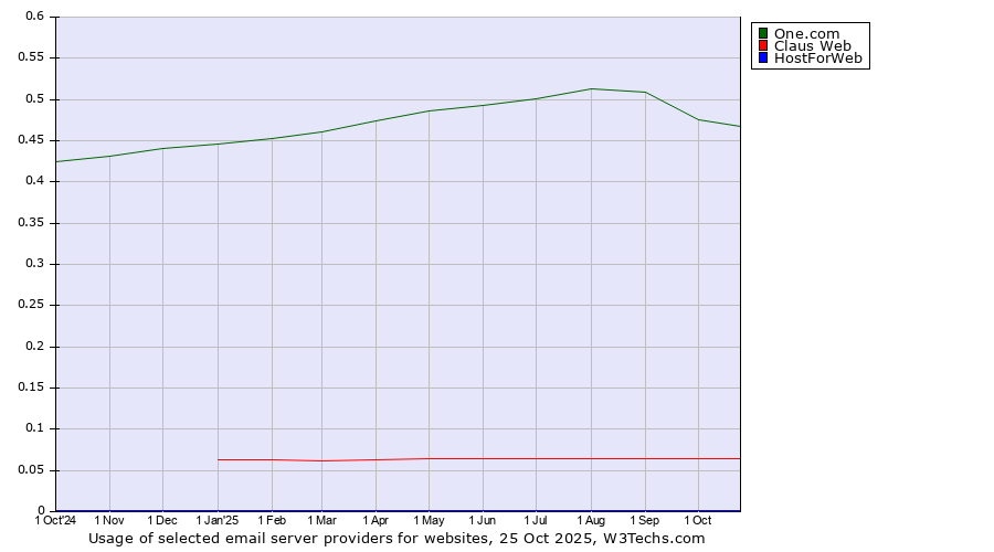 Historical trends in the usage of One.com vs. Claus Web vs. HostForWeb