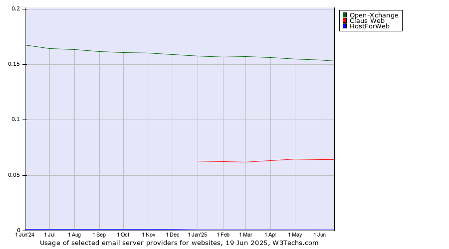 Historical trends in the usage of Open-Xchange vs. Claus Web vs. HostForWeb