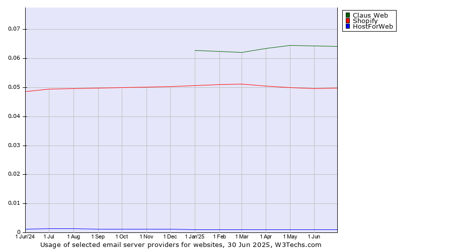 Historical trends in the usage of Claus Web vs. Shopify vs. HostForWeb