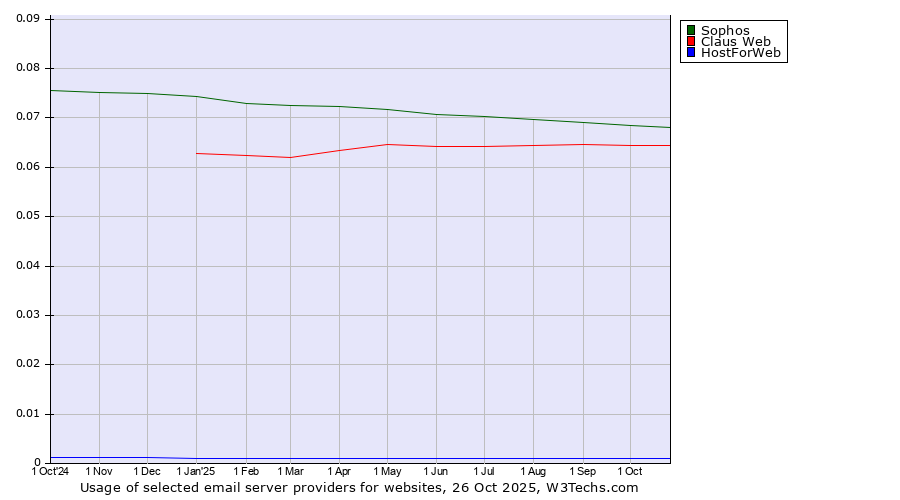 Historical trends in the usage of Sophos vs. Claus Web vs. HostForWeb