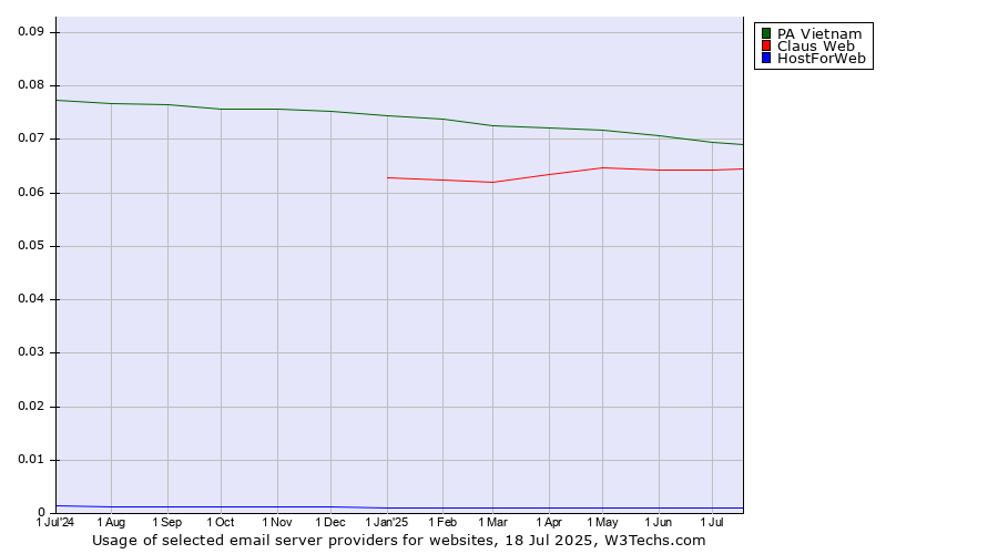 Historical trends in the usage of PA Vietnam vs. Claus Web vs. HostForWeb
