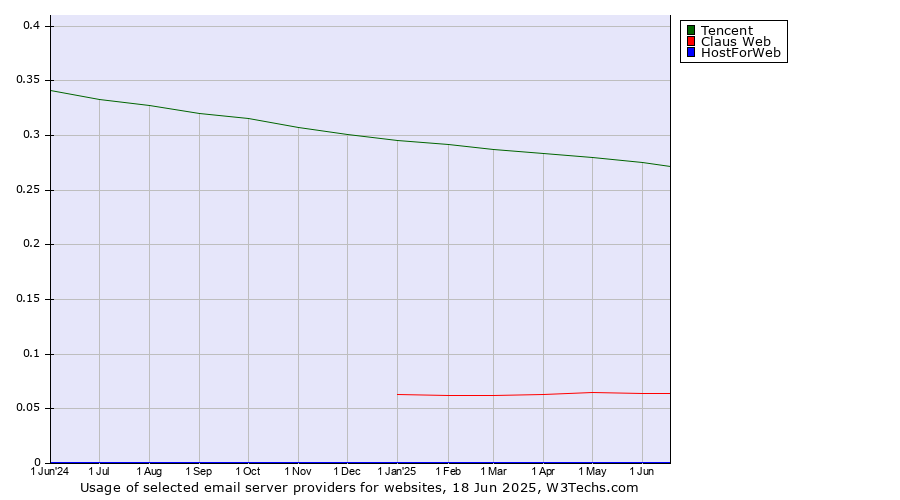 Historical trends in the usage of Tencent vs. Claus Web vs. HostForWeb