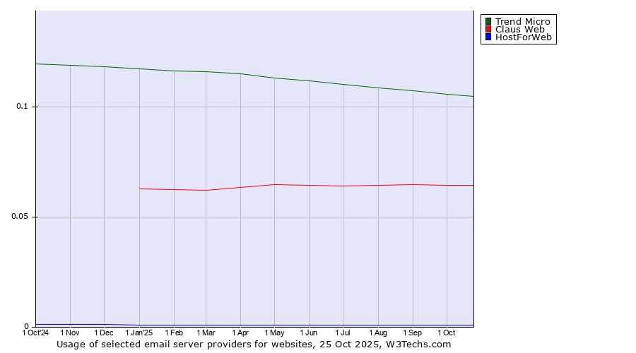 Historical trends in the usage of Trend Micro vs. Claus Web vs. HostForWeb
