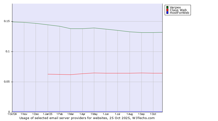 Historical trends in the usage of Verpex vs. Claus Web vs. HostForWeb