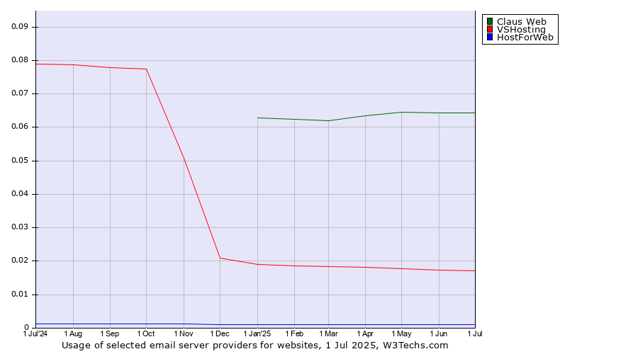 Historical trends in the usage of Claus Web vs. VSHosting vs. HostForWeb