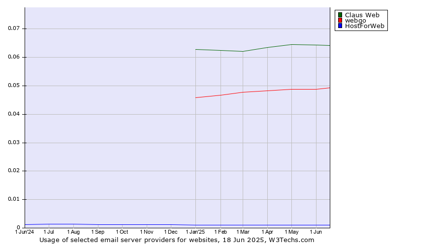 Historical trends in the usage of Claus Web vs. webgo vs. HostForWeb
