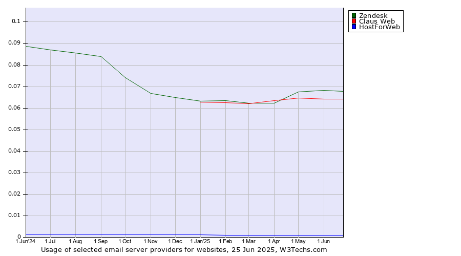 Historical trends in the usage of Zendesk vs. Claus Web vs. HostForWeb