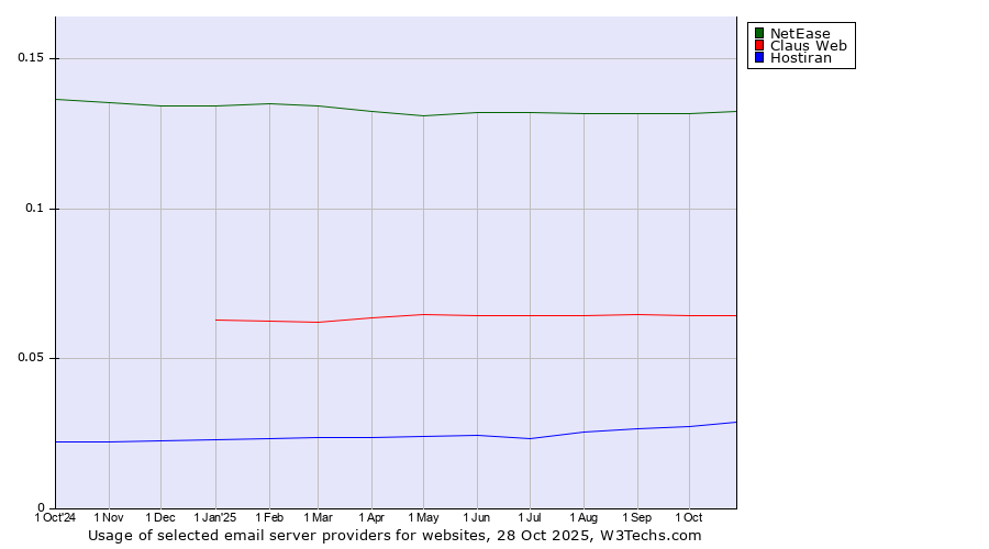 Historical trends in the usage of NetEase vs. Claus Web vs. Hostiran