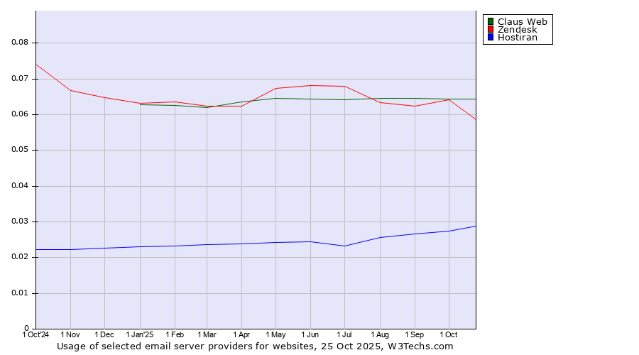 Historical trends in the usage of Claus Web vs. Zendesk vs. Hostiran