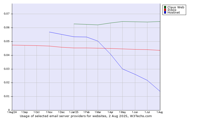 Historical trends in the usage of Claus Web vs. Inbox vs. Hostnet