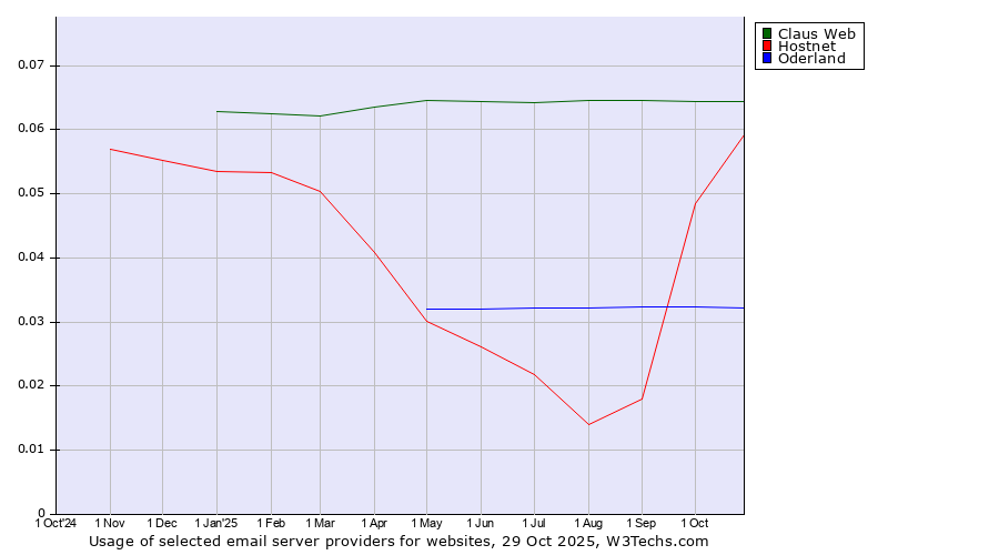 Historical trends in the usage of Claus Web vs. Hostnet vs. Oderland