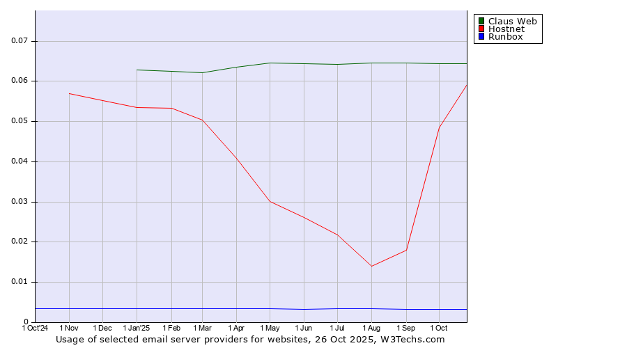 Historical trends in the usage of Claus Web vs. Hostnet vs. Runbox