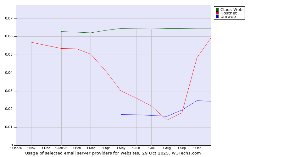 Historical trends in the usage of Claus Web vs. Hostnet vs. Uniweb