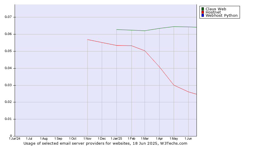 Historical trends in the usage of Claus Web vs. Hostnet vs. Webhost Python