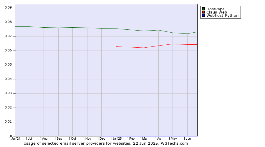 Historical trends in the usage of HostPapa vs. Claus Web vs. Webhost Python