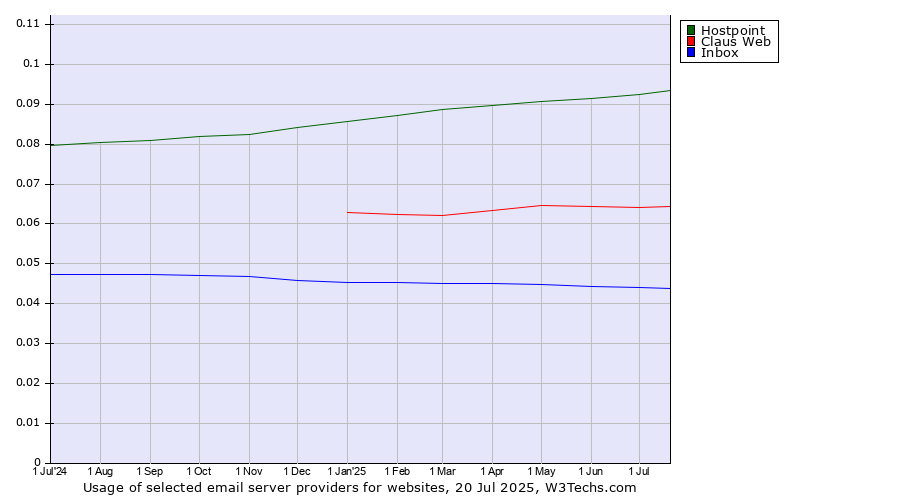 Historical trends in the usage of Hostpoint vs. Claus Web vs. Inbox