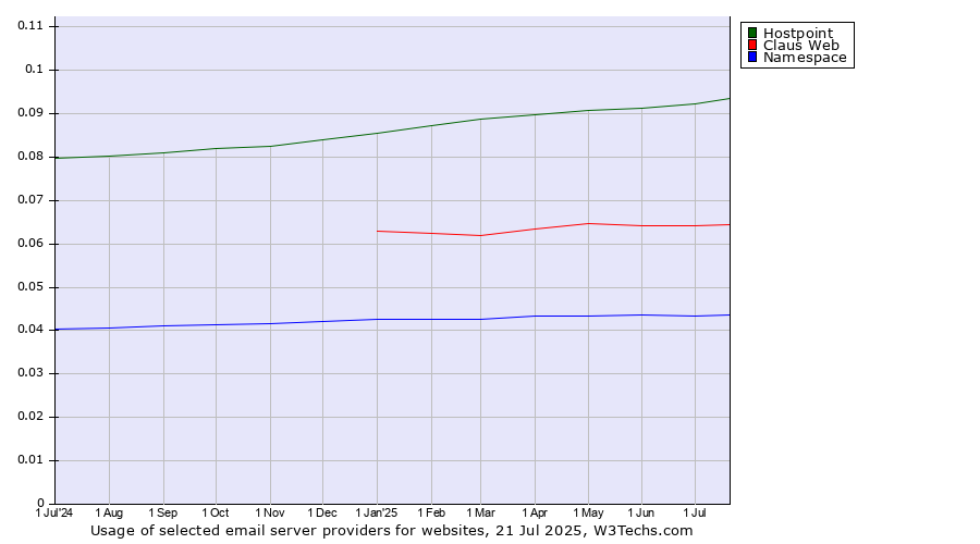 Historical trends in the usage of Hostpoint vs. Claus Web vs. Namespace