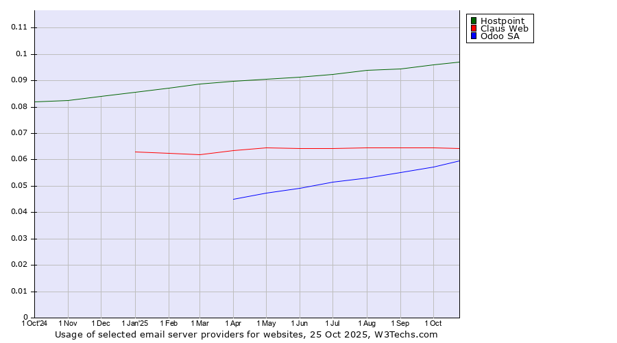 Historical trends in the usage of Hostpoint vs. Claus Web vs. Odoo SA