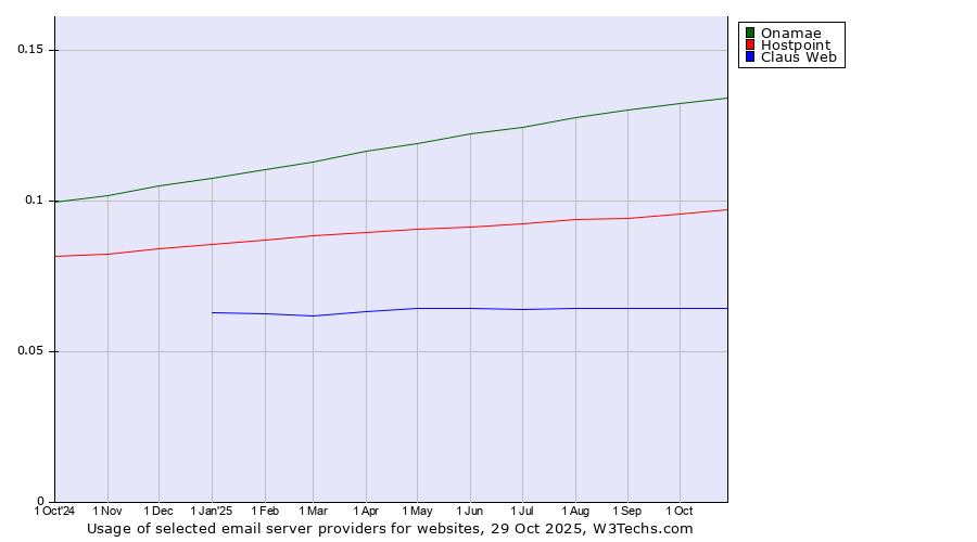 Historical trends in the usage of Onamae vs. Hostpoint vs. Claus Web