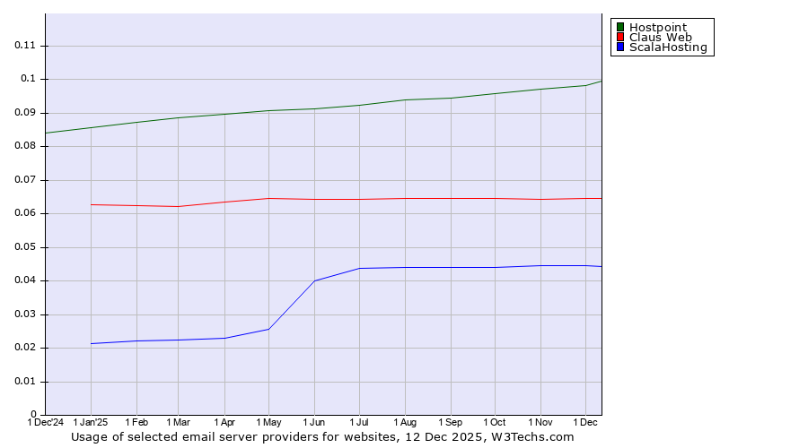 Historical trends in the usage of Hostpoint vs. Claus Web vs. ScalaHosting