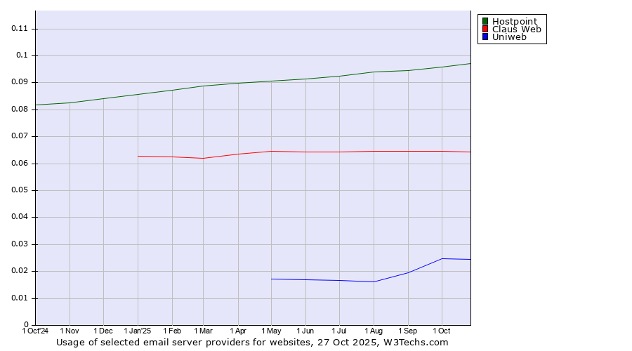 Historical trends in the usage of Hostpoint vs. Claus Web vs. Uniweb
