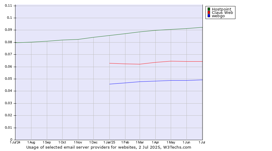 Historical trends in the usage of Hostpoint vs. Claus Web vs. webgo