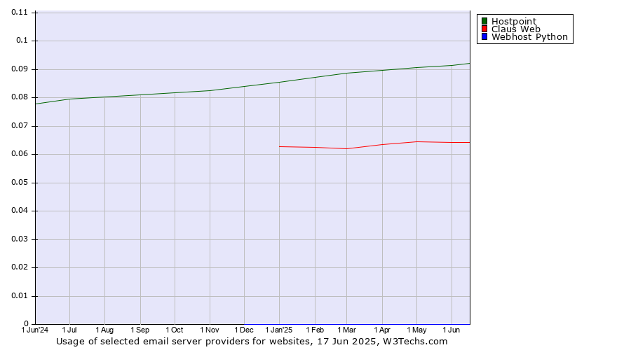 Historical trends in the usage of Hostpoint vs. Claus Web vs. Webhost Python