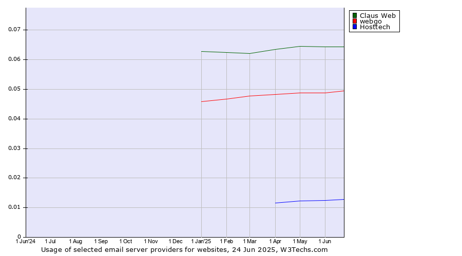 Historical trends in the usage of Claus Web vs. webgo vs. Hosttech
