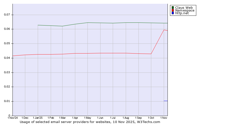 Historical trends in the usage of Claus Web vs. Namespace vs. http.net