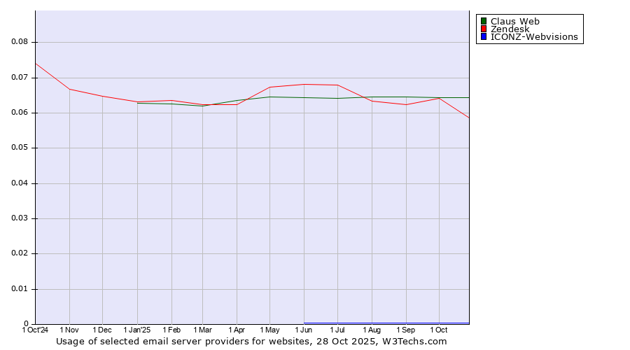 Historical trends in the usage of Claus Web vs. Zendesk vs. ICONZ-Webvisions