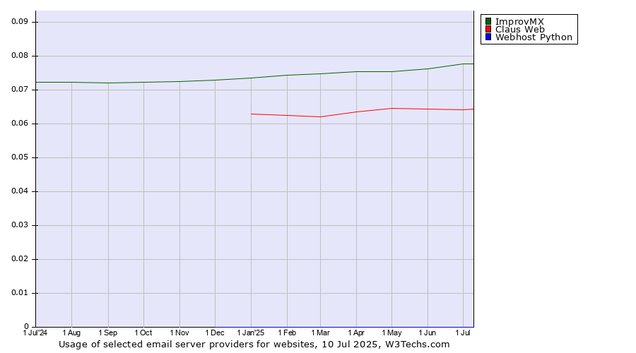 Historical trends in the usage of ImprovMX vs. Claus Web vs. Webhost Python